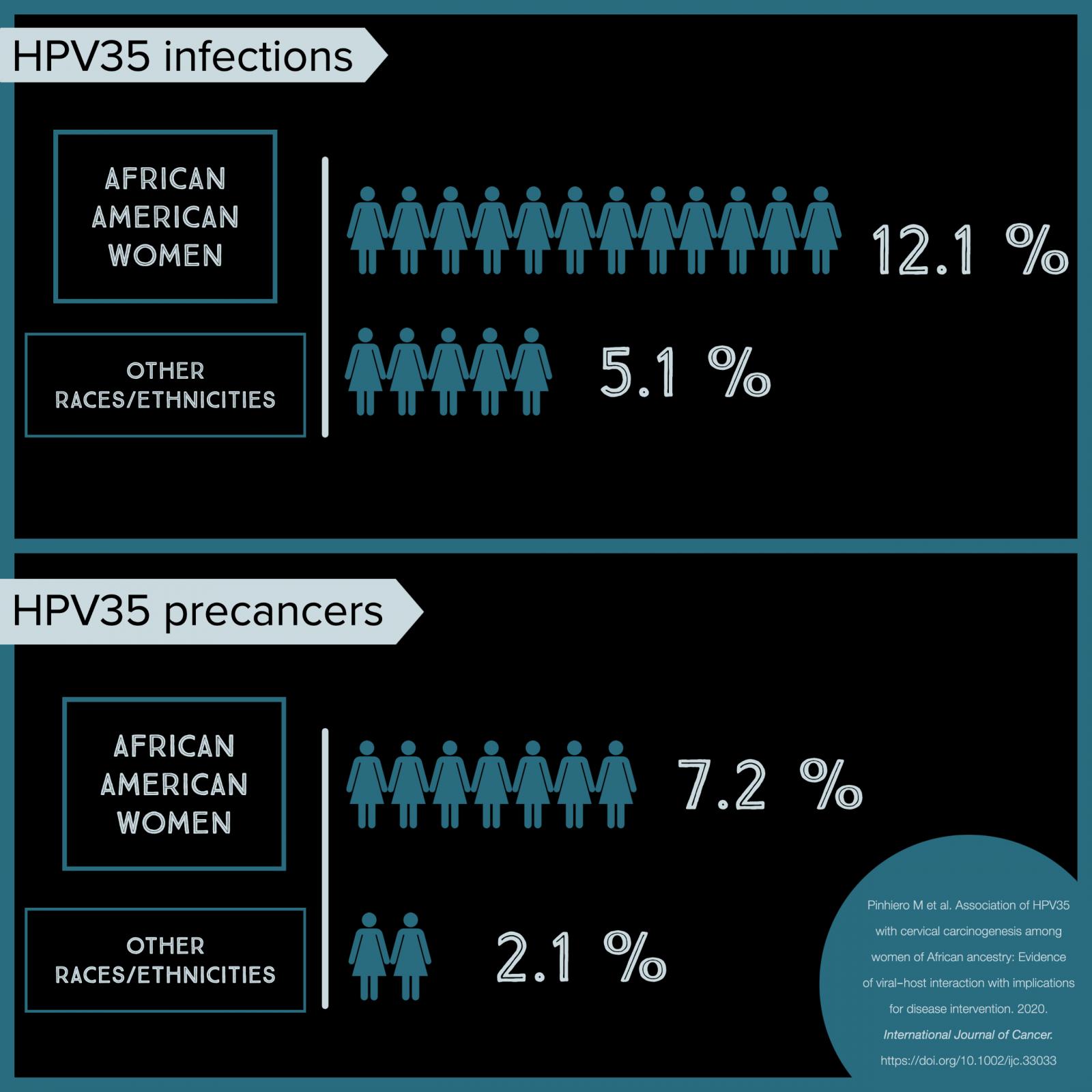 Results showed African American women had more HPV35 infections compared to other races/ethnicities (12.1% vs. 5.1%) and more HPV35-associated precancers (7.2% vs. 2.1%)